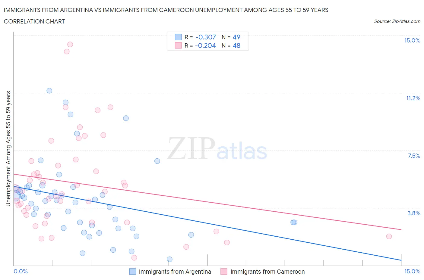 Immigrants from Argentina vs Immigrants from Cameroon Unemployment Among Ages 55 to 59 years