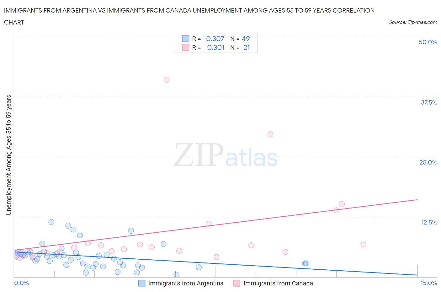 Immigrants from Argentina vs Immigrants from Canada Unemployment Among Ages 55 to 59 years