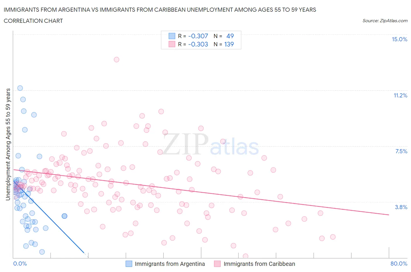 Immigrants from Argentina vs Immigrants from Caribbean Unemployment Among Ages 55 to 59 years