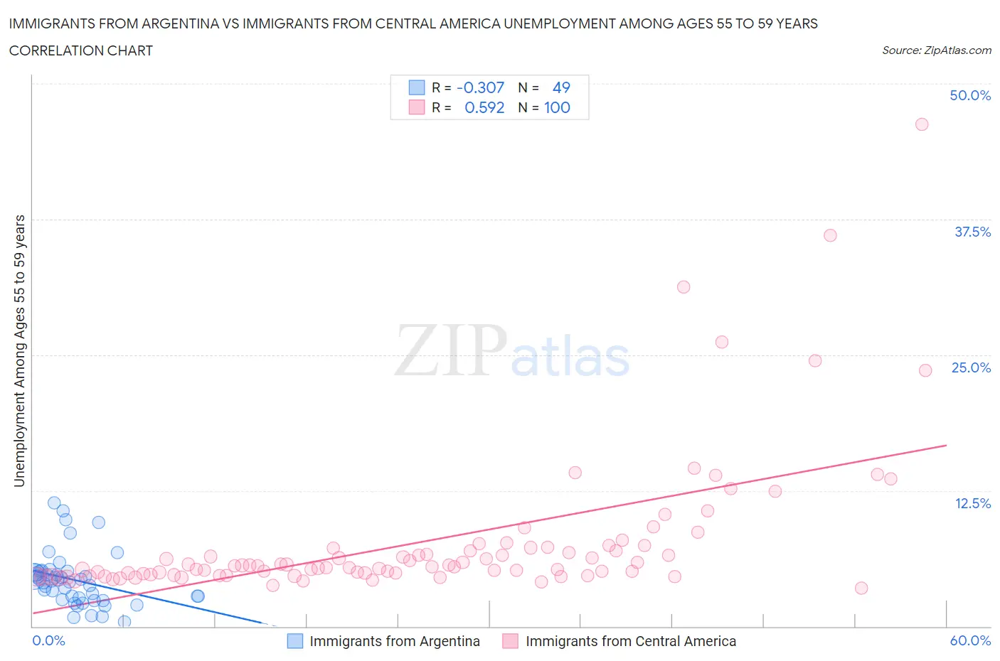 Immigrants from Argentina vs Immigrants from Central America Unemployment Among Ages 55 to 59 years