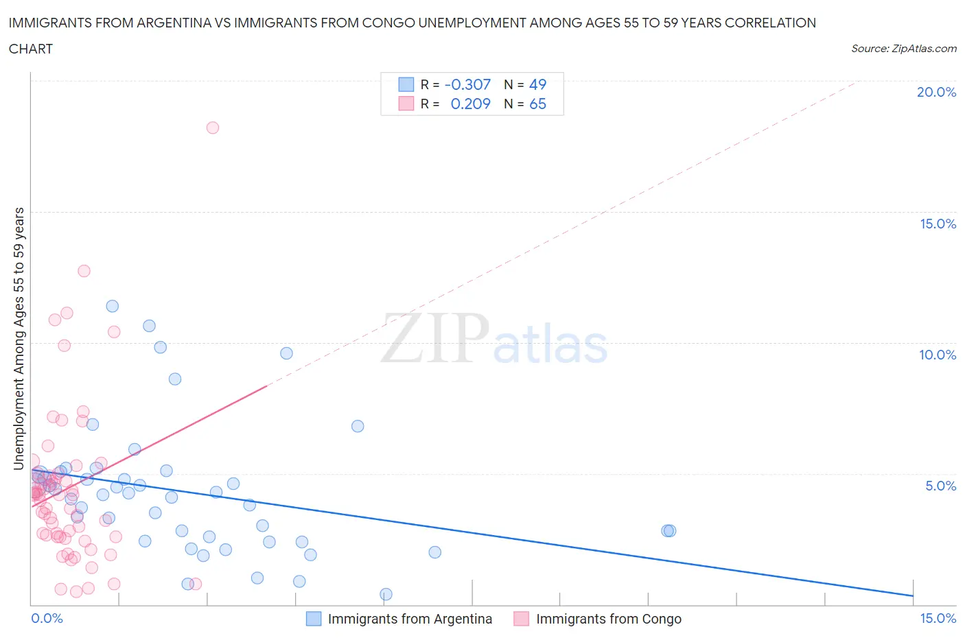 Immigrants from Argentina vs Immigrants from Congo Unemployment Among Ages 55 to 59 years