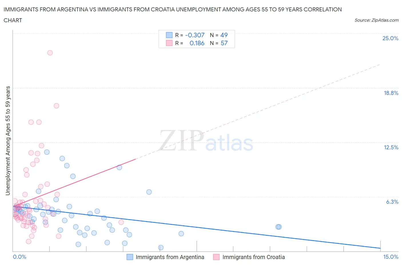 Immigrants from Argentina vs Immigrants from Croatia Unemployment Among Ages 55 to 59 years