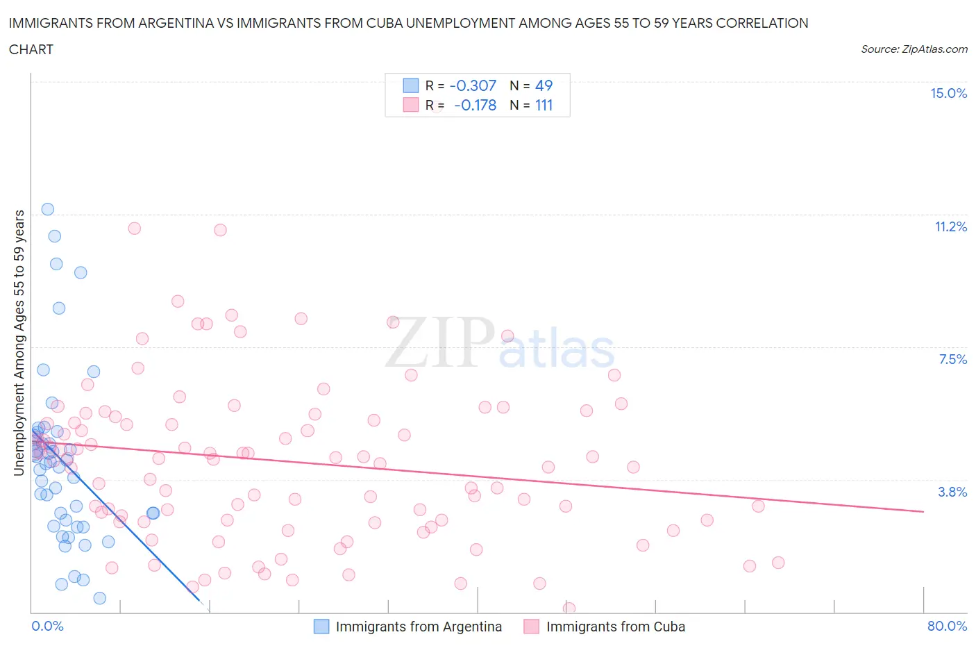 Immigrants from Argentina vs Immigrants from Cuba Unemployment Among Ages 55 to 59 years