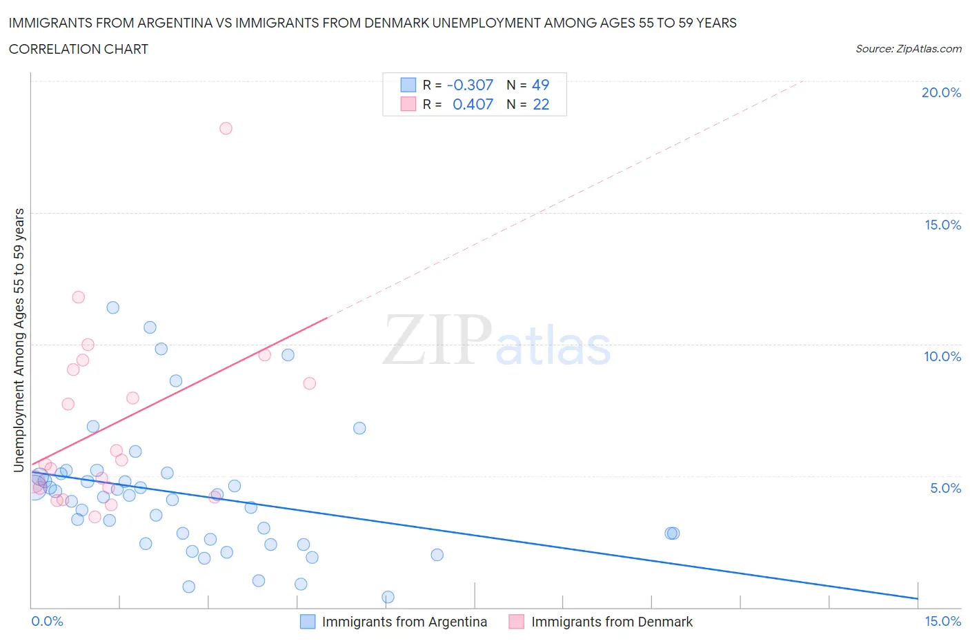 Immigrants from Argentina vs Immigrants from Denmark Unemployment Among Ages 55 to 59 years