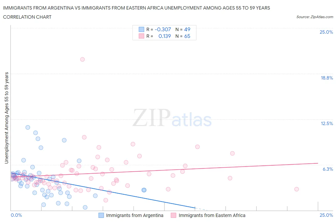 Immigrants from Argentina vs Immigrants from Eastern Africa Unemployment Among Ages 55 to 59 years