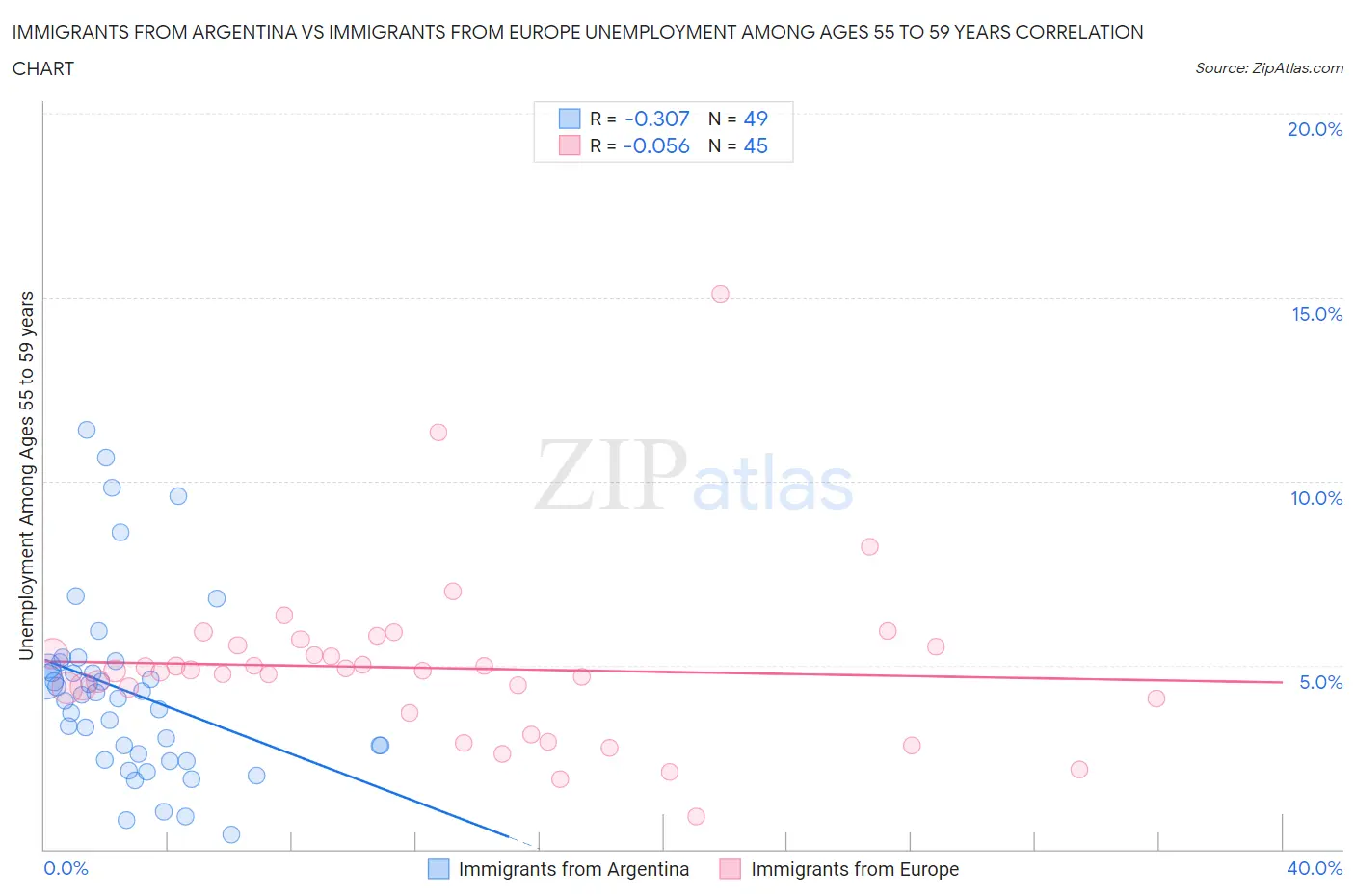 Immigrants from Argentina vs Immigrants from Europe Unemployment Among Ages 55 to 59 years
