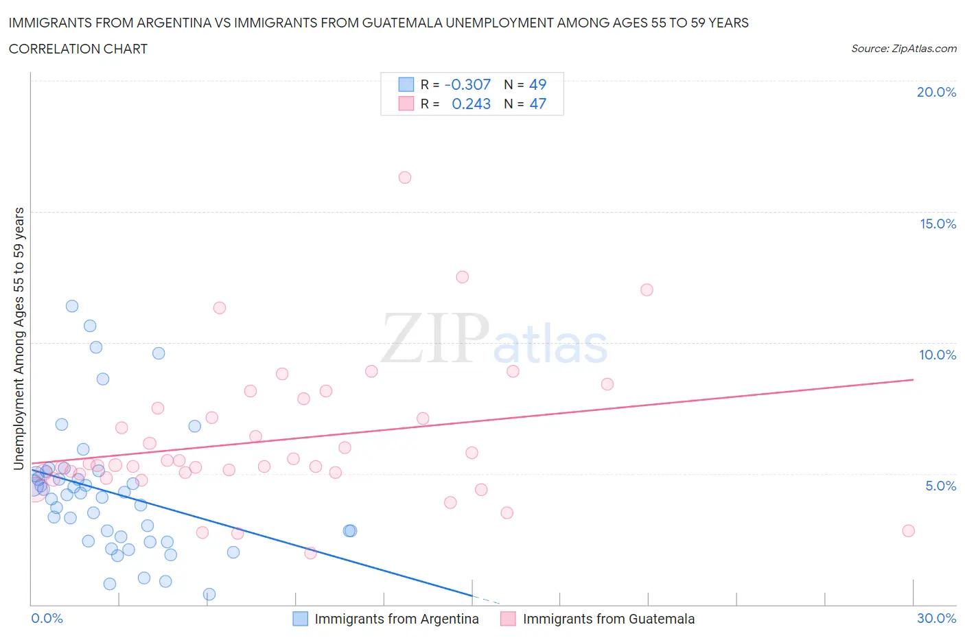 Immigrants from Argentina vs Immigrants from Guatemala Unemployment Among Ages 55 to 59 years
