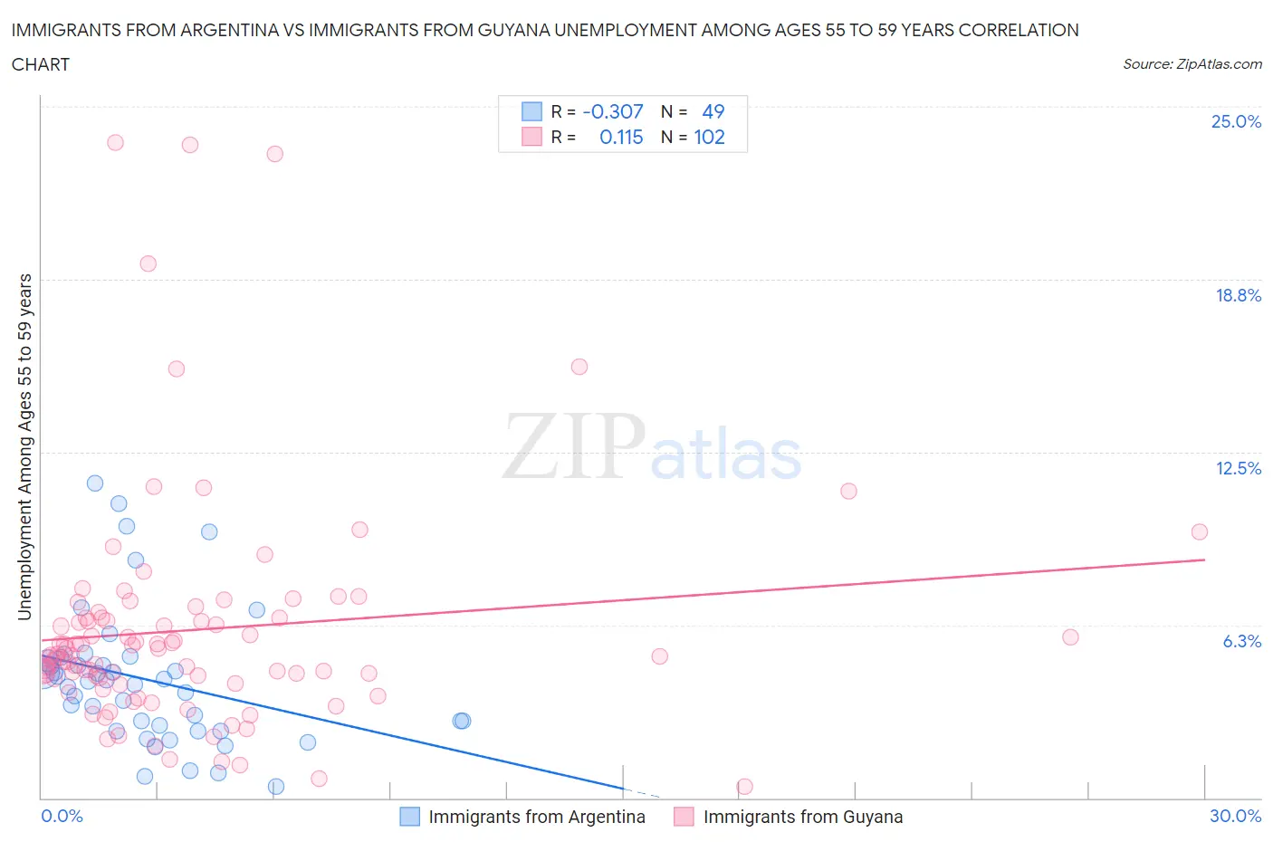 Immigrants from Argentina vs Immigrants from Guyana Unemployment Among Ages 55 to 59 years