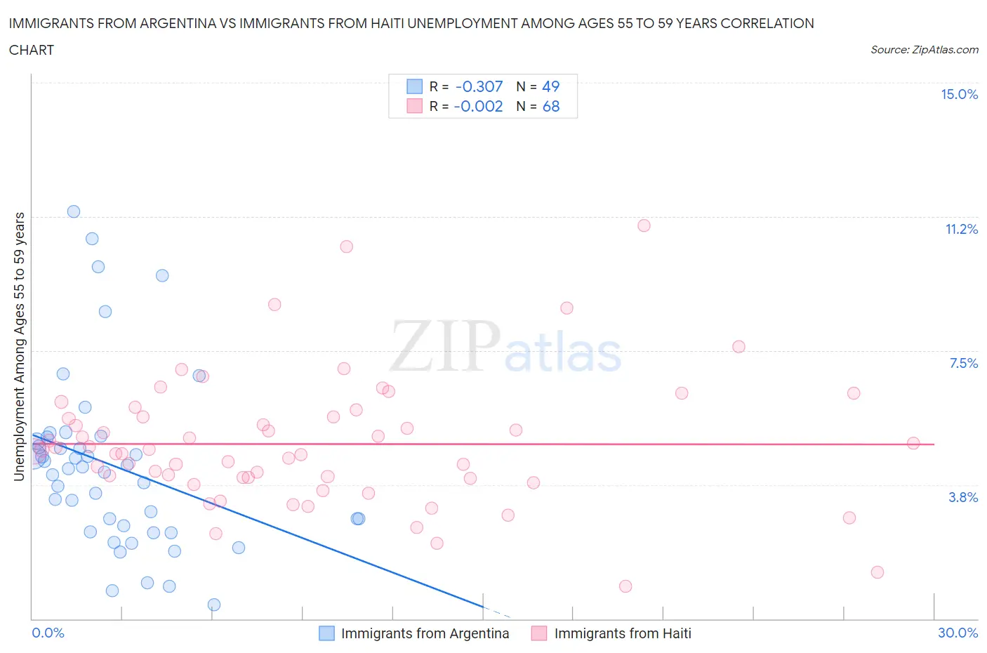 Immigrants from Argentina vs Immigrants from Haiti Unemployment Among Ages 55 to 59 years