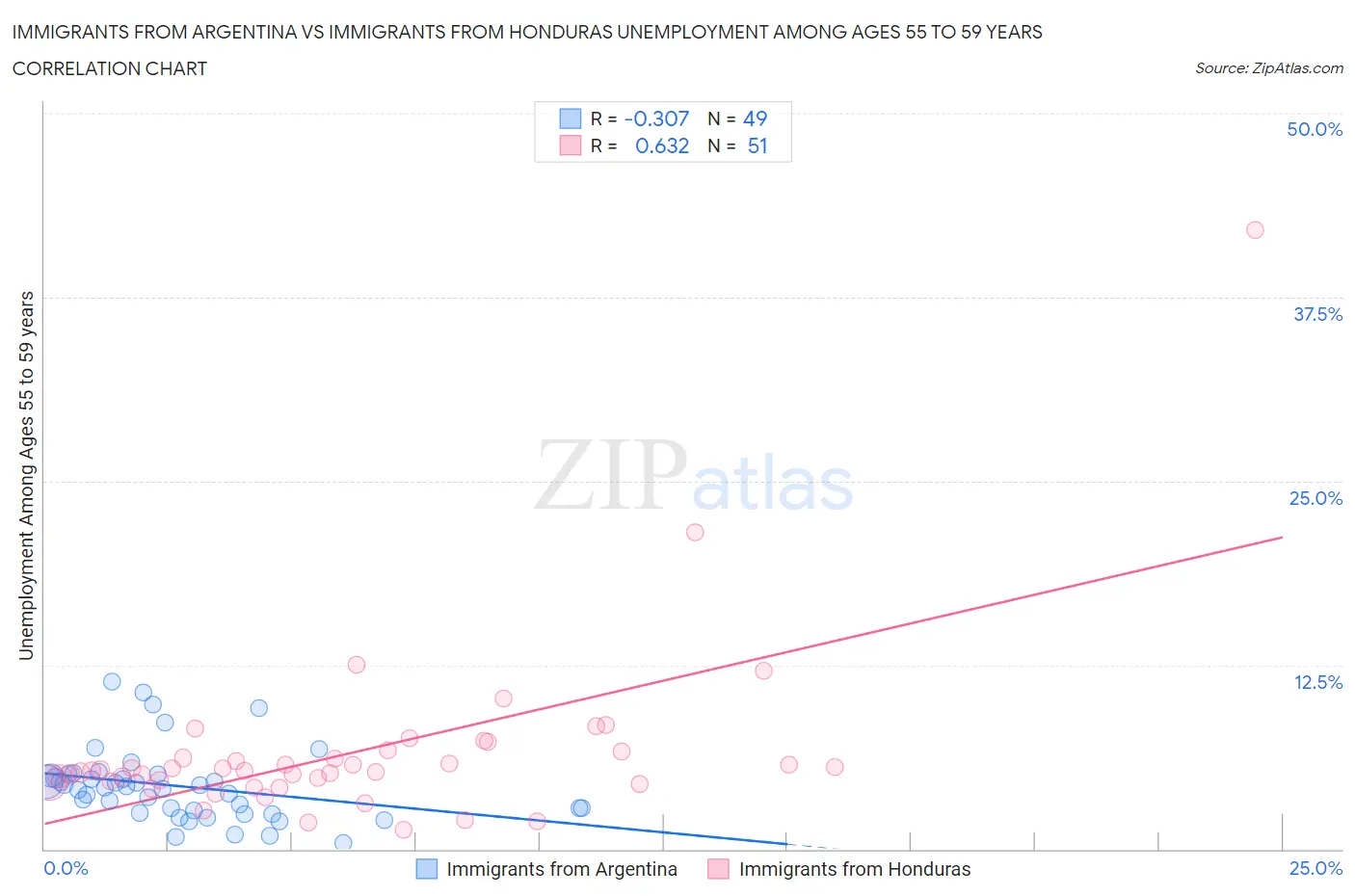 Immigrants from Argentina vs Immigrants from Honduras Unemployment Among Ages 55 to 59 years