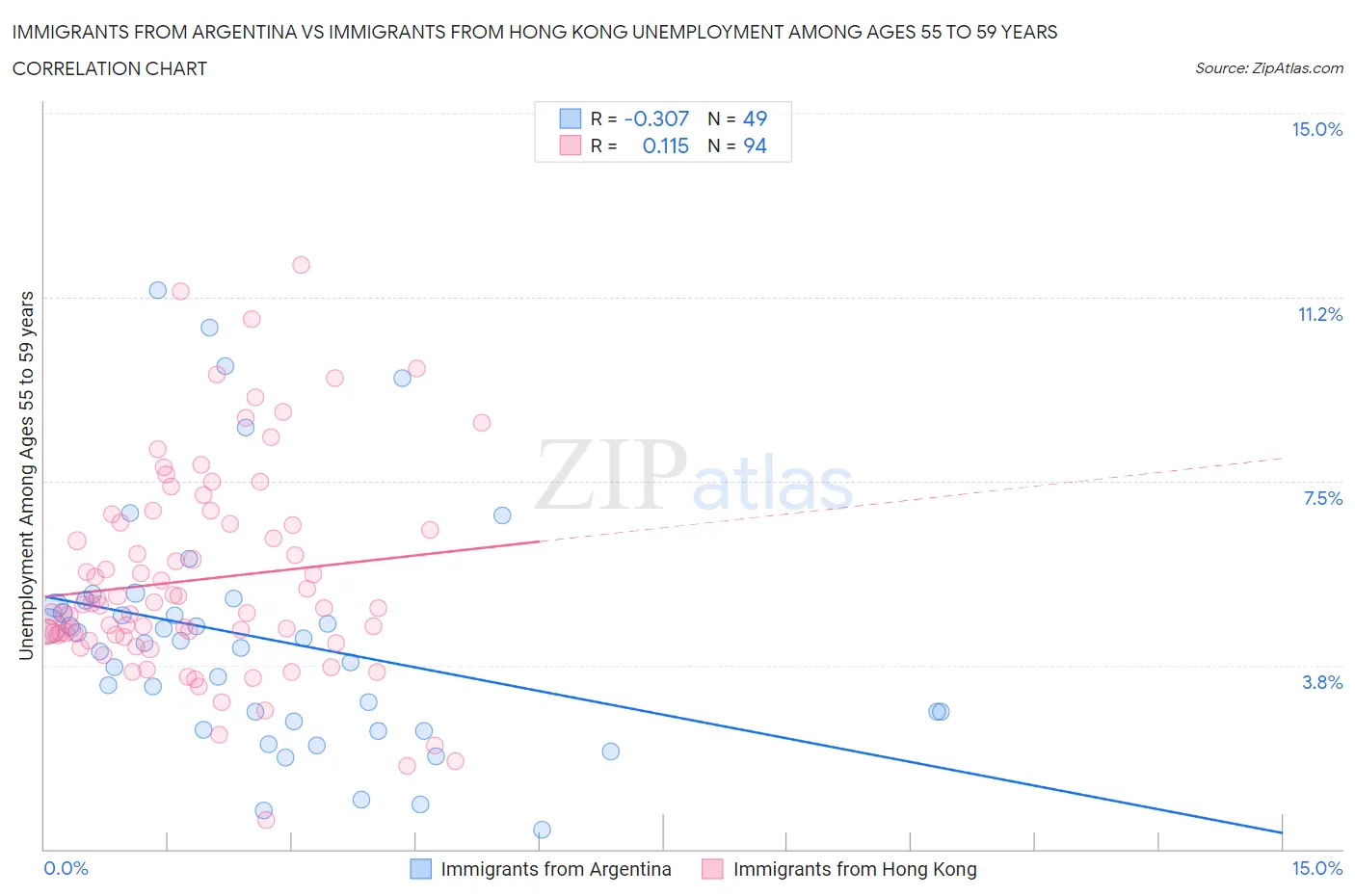 Immigrants from Argentina vs Immigrants from Hong Kong Unemployment Among Ages 55 to 59 years