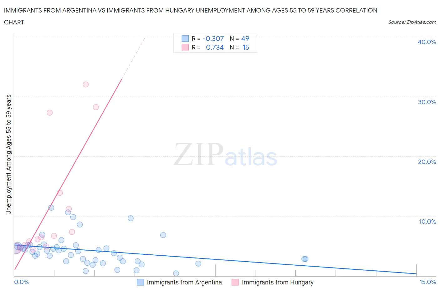 Immigrants from Argentina vs Immigrants from Hungary Unemployment Among Ages 55 to 59 years