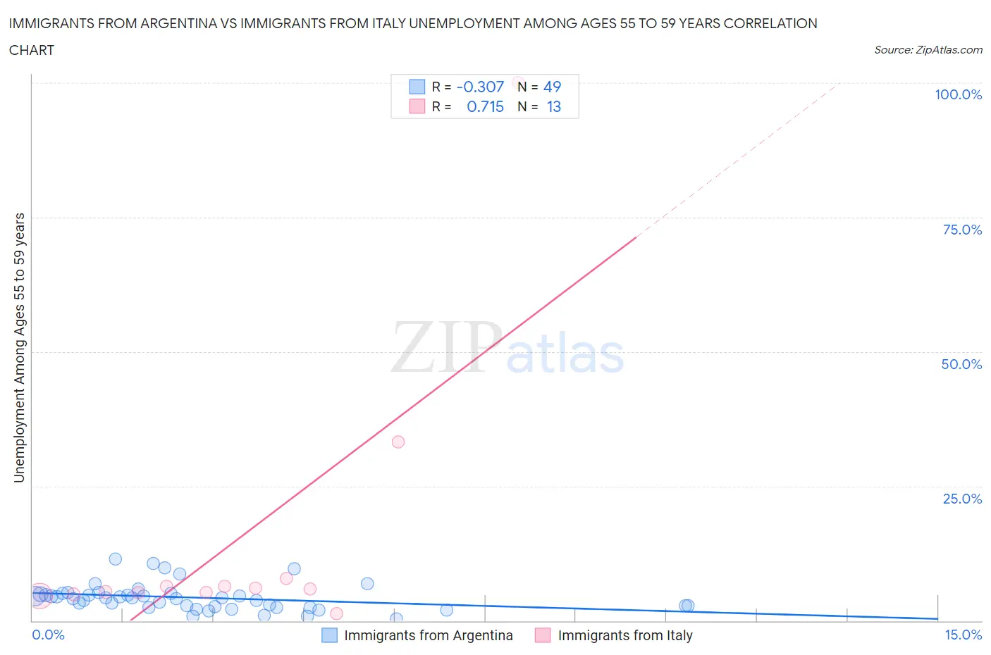 Immigrants from Argentina vs Immigrants from Italy Unemployment Among Ages 55 to 59 years