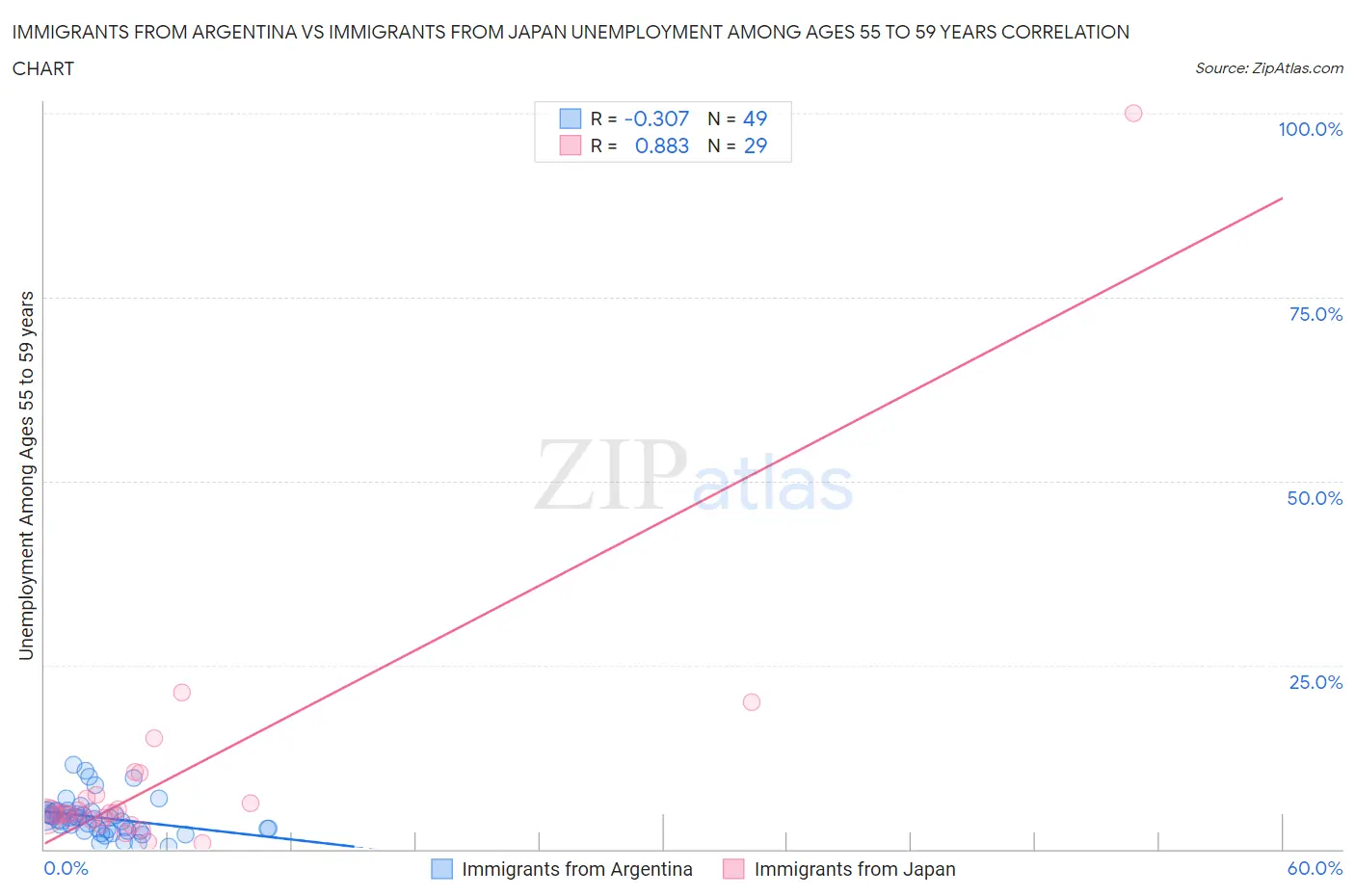 Immigrants from Argentina vs Immigrants from Japan Unemployment Among Ages 55 to 59 years