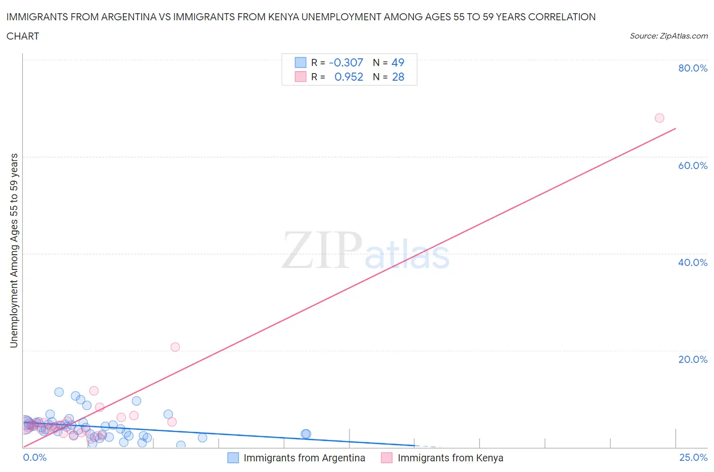 Immigrants from Argentina vs Immigrants from Kenya Unemployment Among Ages 55 to 59 years
