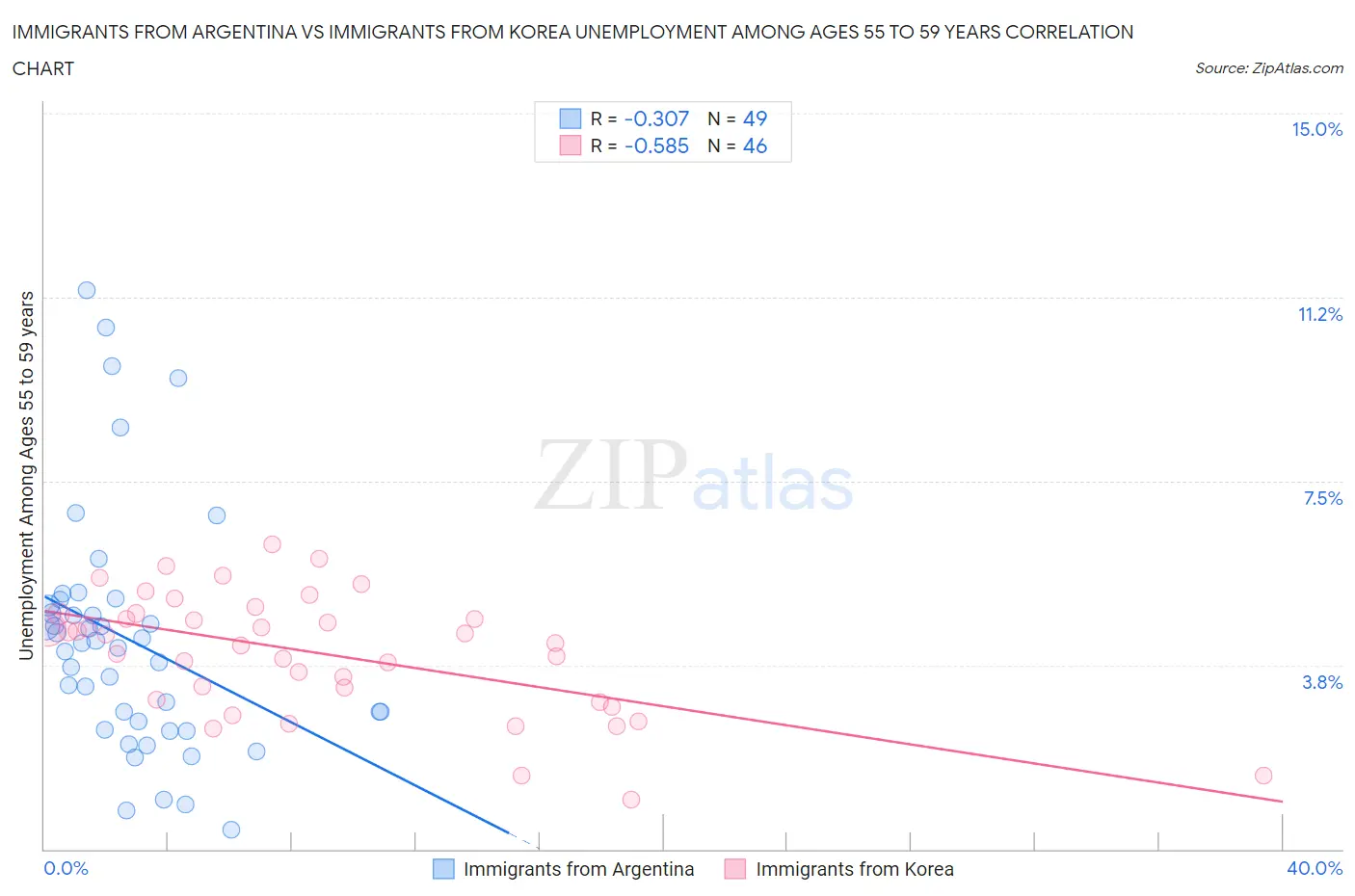 Immigrants from Argentina vs Immigrants from Korea Unemployment Among Ages 55 to 59 years