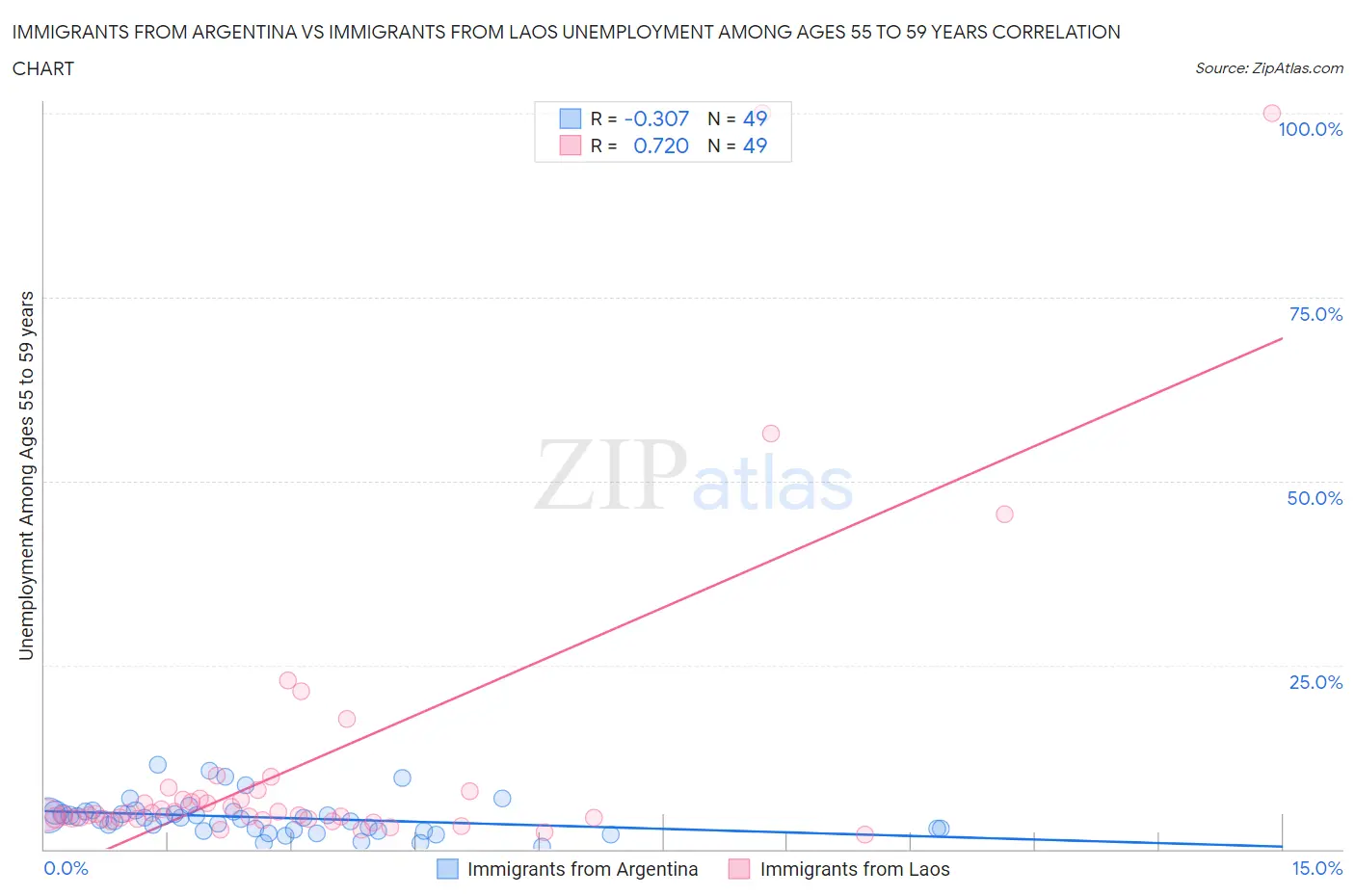 Immigrants from Argentina vs Immigrants from Laos Unemployment Among Ages 55 to 59 years