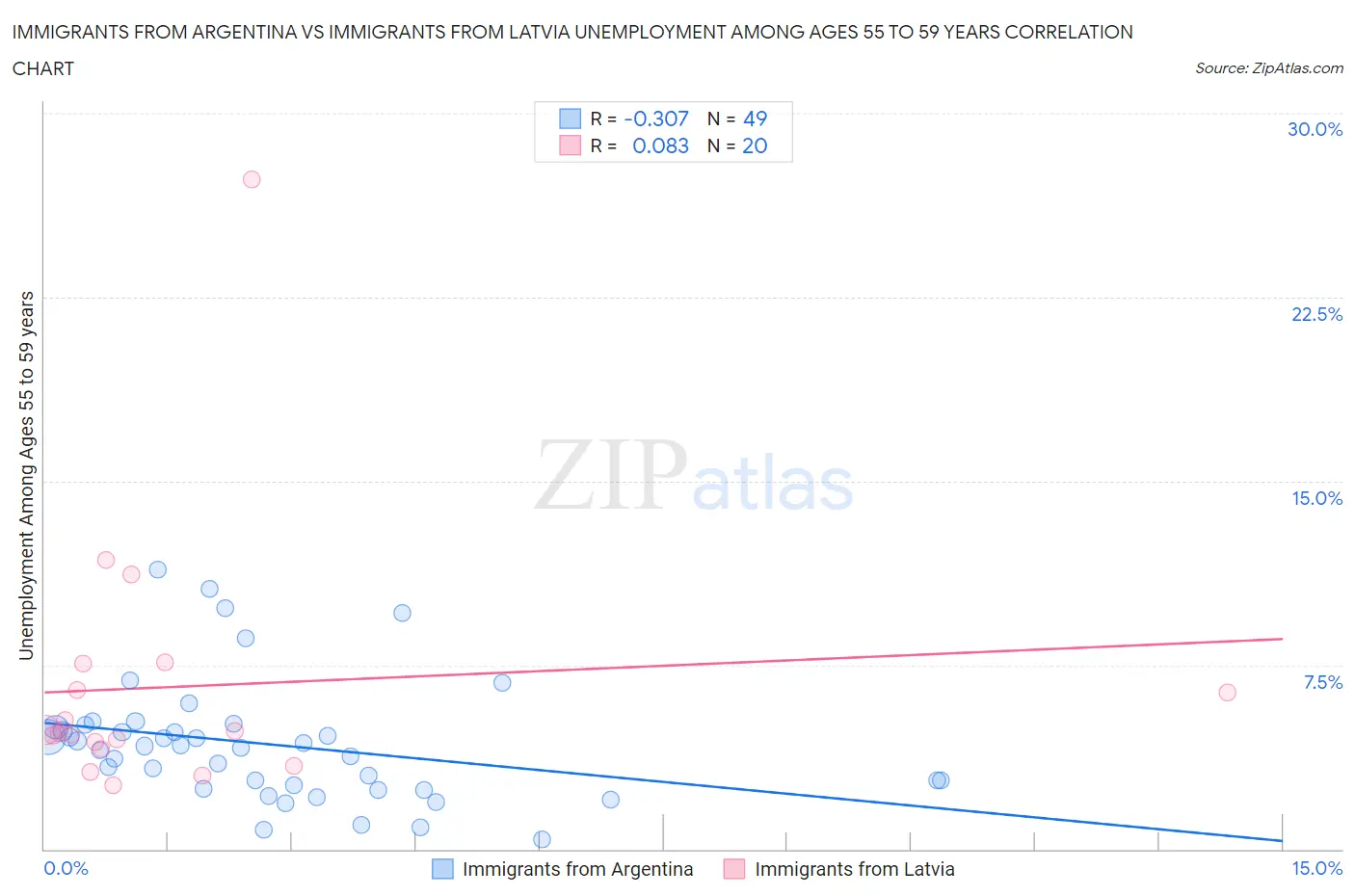 Immigrants from Argentina vs Immigrants from Latvia Unemployment Among Ages 55 to 59 years