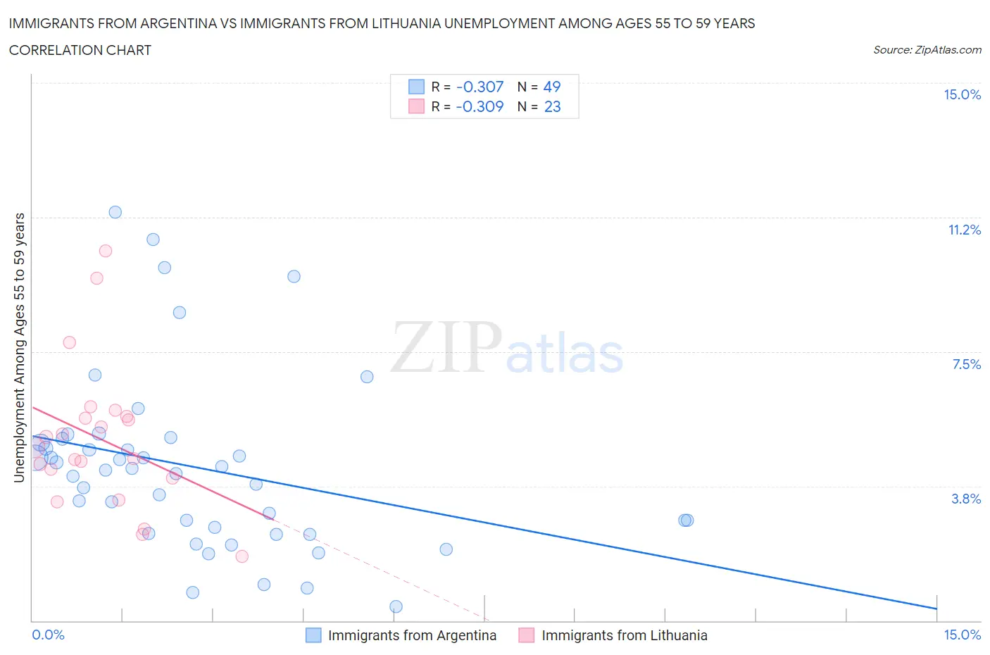 Immigrants from Argentina vs Immigrants from Lithuania Unemployment Among Ages 55 to 59 years