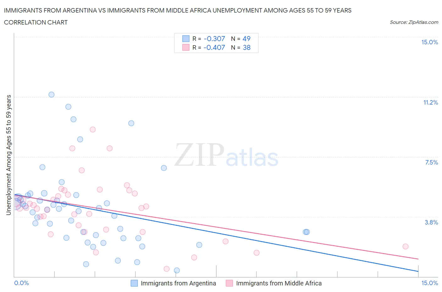 Immigrants from Argentina vs Immigrants from Middle Africa Unemployment Among Ages 55 to 59 years