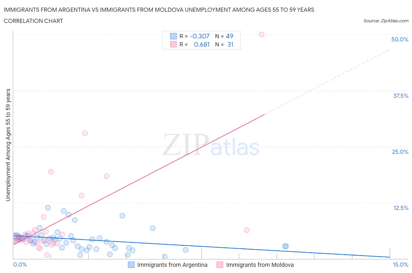 Immigrants from Argentina vs Immigrants from Moldova Unemployment Among Ages 55 to 59 years
