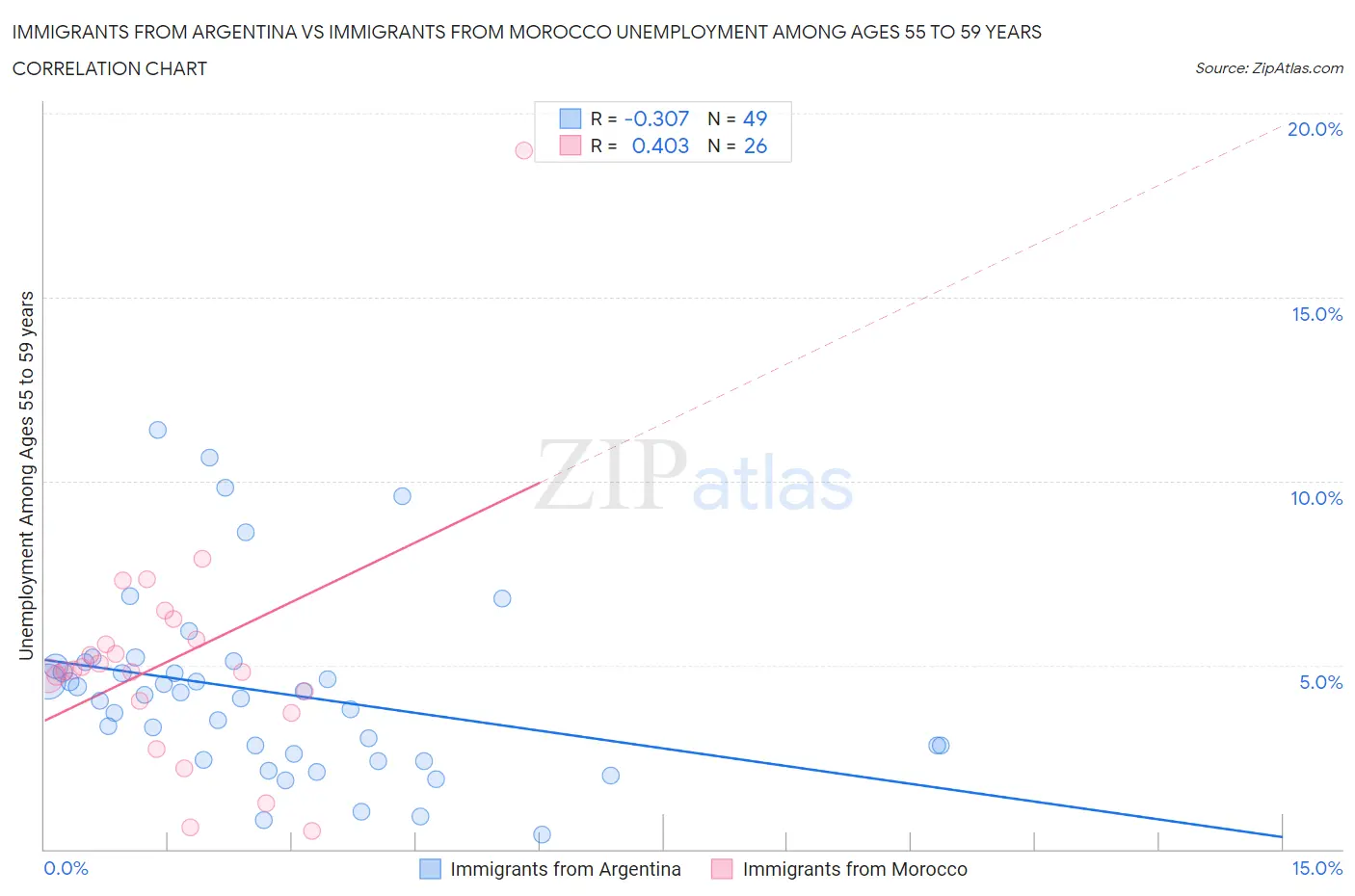 Immigrants from Argentina vs Immigrants from Morocco Unemployment Among Ages 55 to 59 years