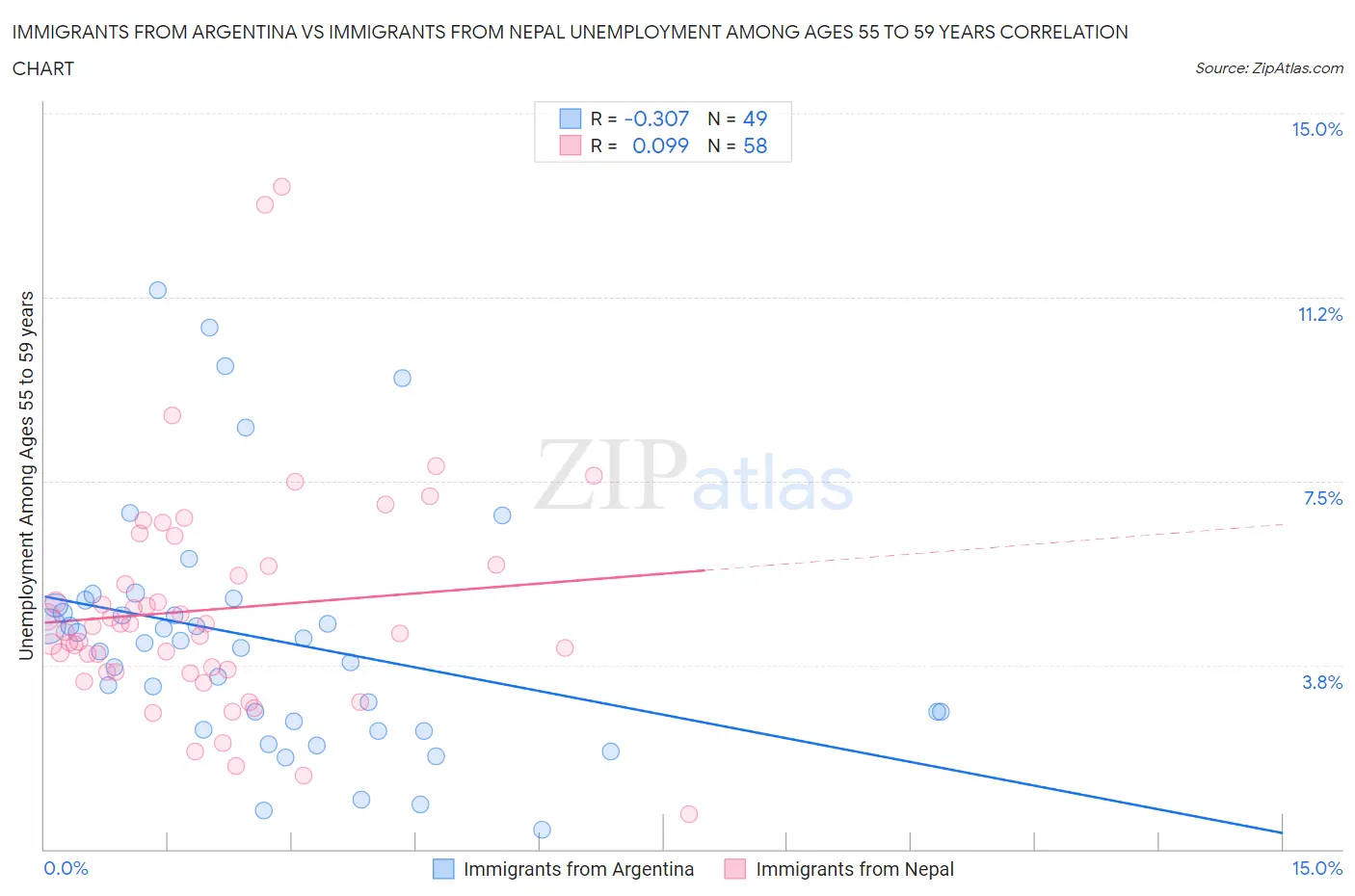 Immigrants from Argentina vs Immigrants from Nepal Unemployment Among Ages 55 to 59 years