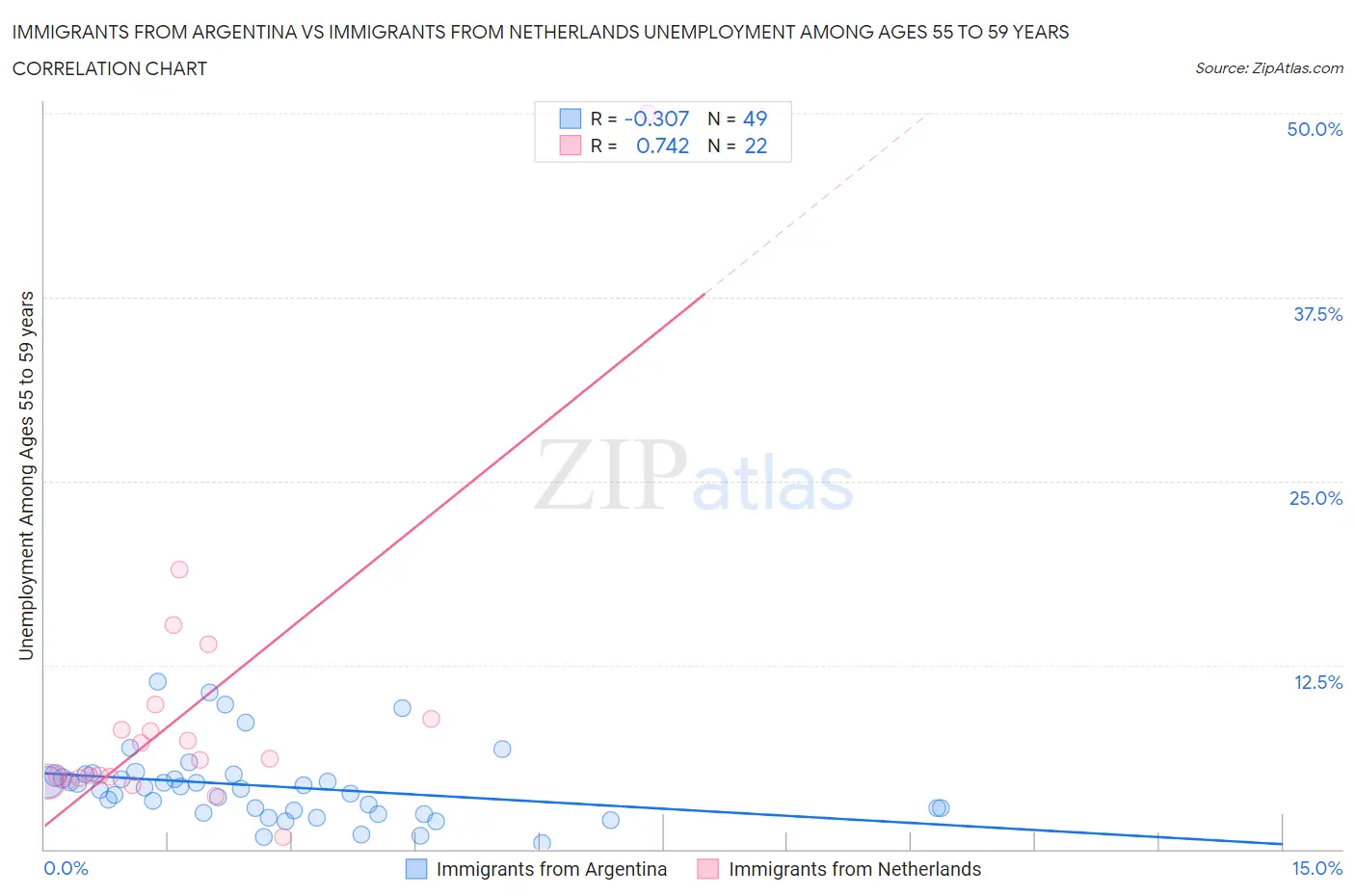Immigrants from Argentina vs Immigrants from Netherlands Unemployment Among Ages 55 to 59 years