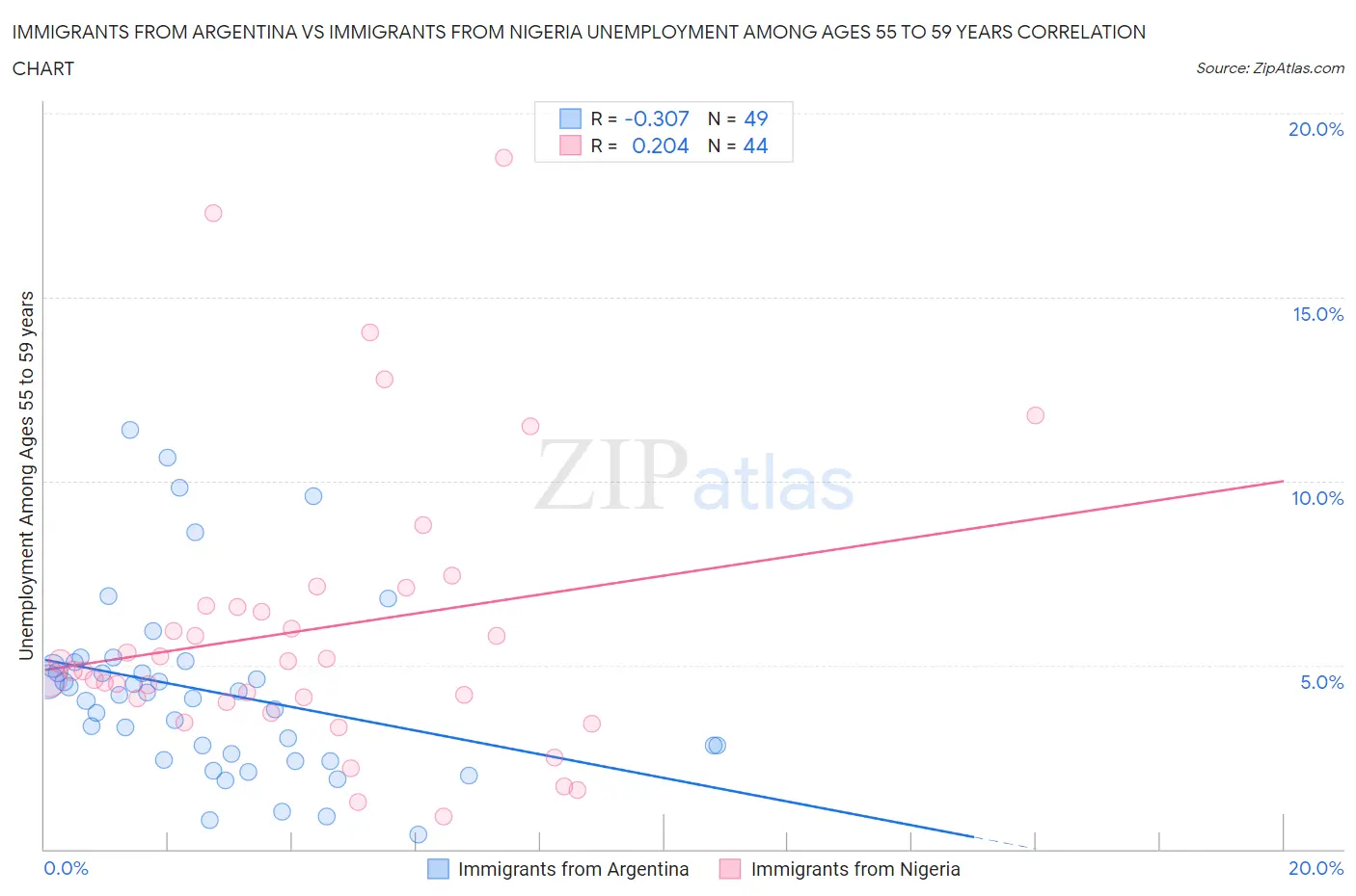 Immigrants from Argentina vs Immigrants from Nigeria Unemployment Among Ages 55 to 59 years