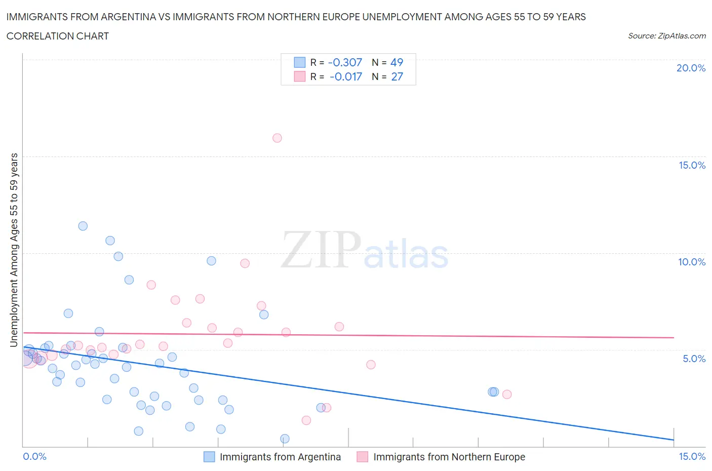 Immigrants from Argentina vs Immigrants from Northern Europe Unemployment Among Ages 55 to 59 years