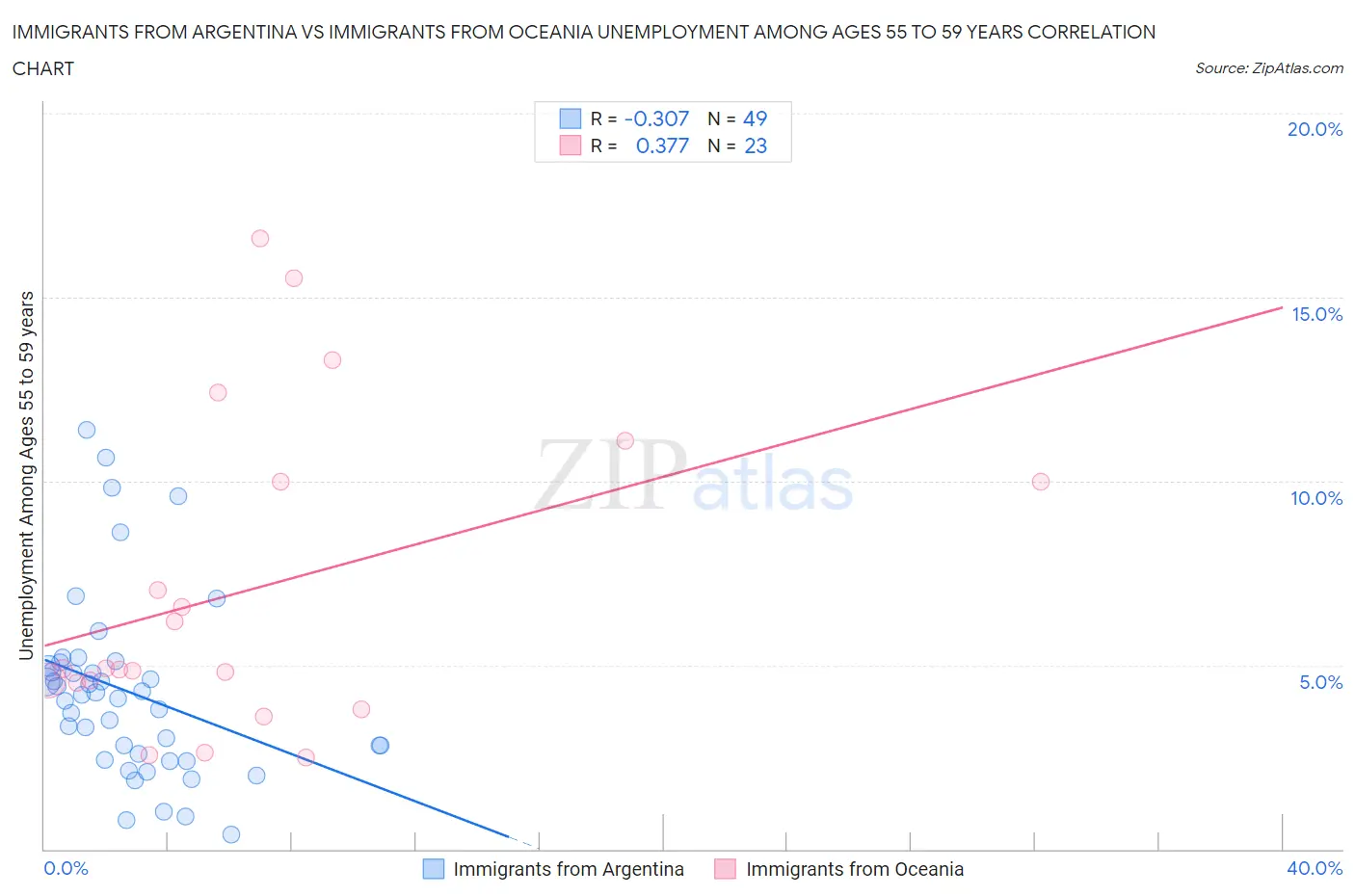 Immigrants from Argentina vs Immigrants from Oceania Unemployment Among Ages 55 to 59 years