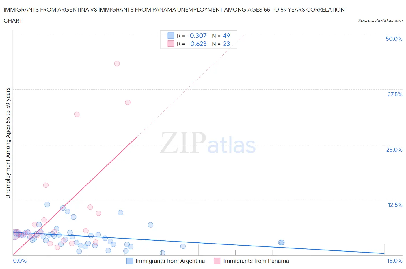 Immigrants from Argentina vs Immigrants from Panama Unemployment Among Ages 55 to 59 years
