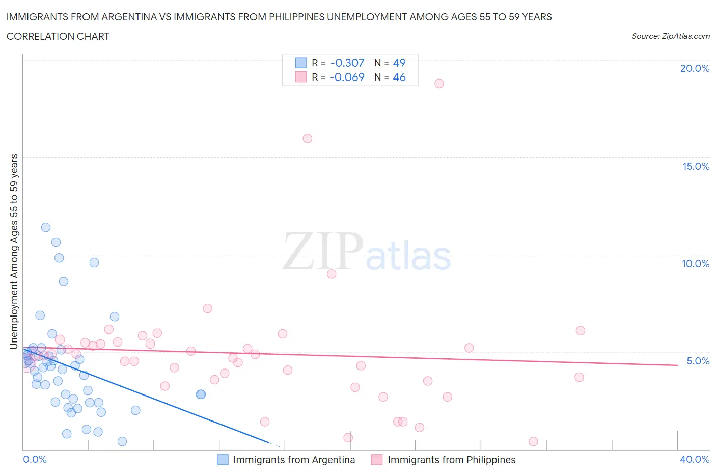 Immigrants from Argentina vs Immigrants from Philippines Unemployment Among Ages 55 to 59 years