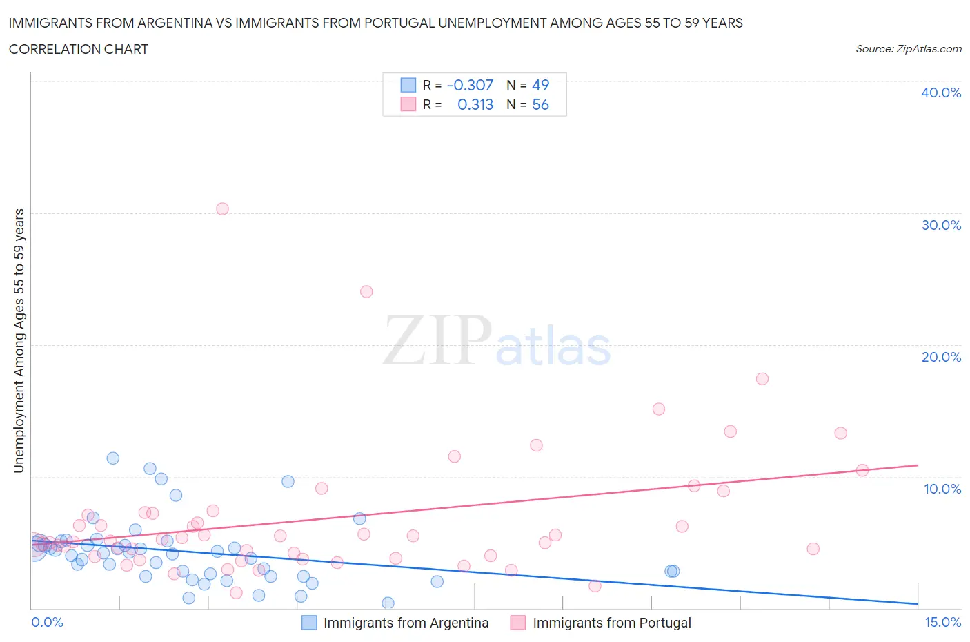Immigrants from Argentina vs Immigrants from Portugal Unemployment Among Ages 55 to 59 years