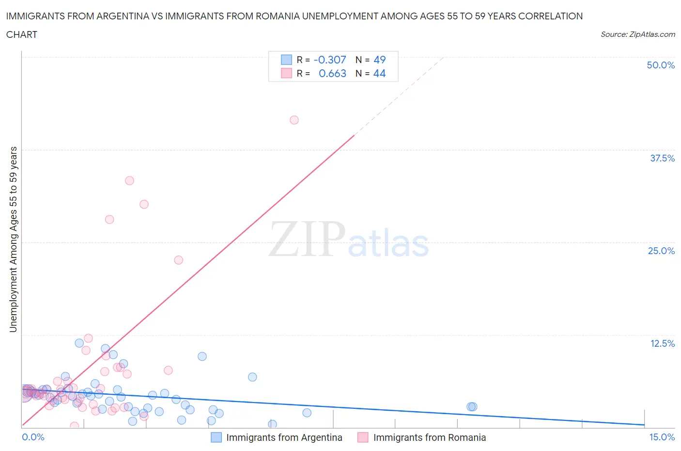 Immigrants from Argentina vs Immigrants from Romania Unemployment Among Ages 55 to 59 years