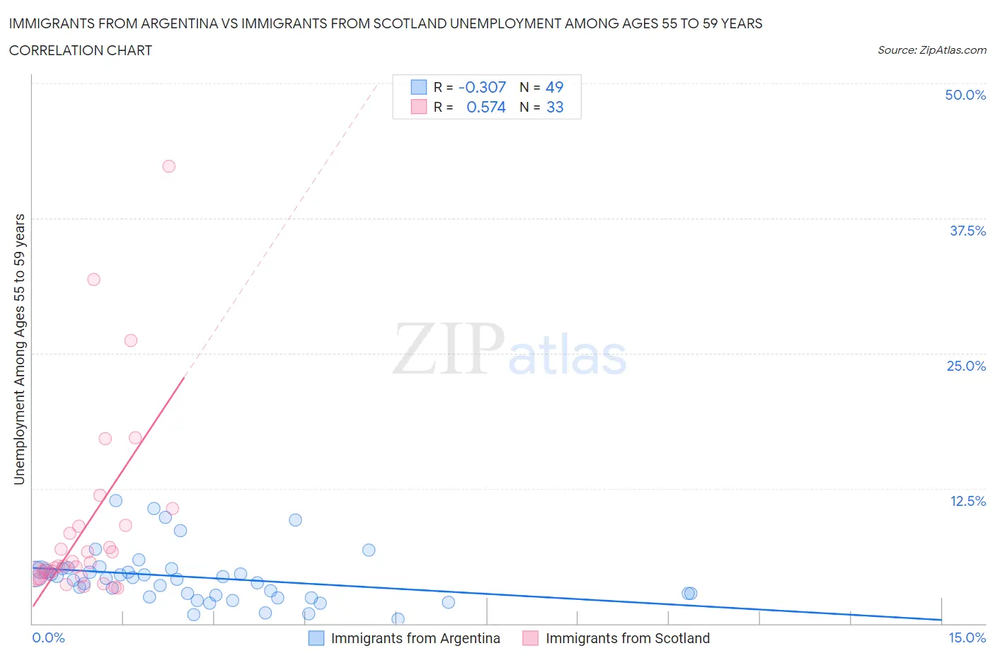 Immigrants from Argentina vs Immigrants from Scotland Unemployment Among Ages 55 to 59 years