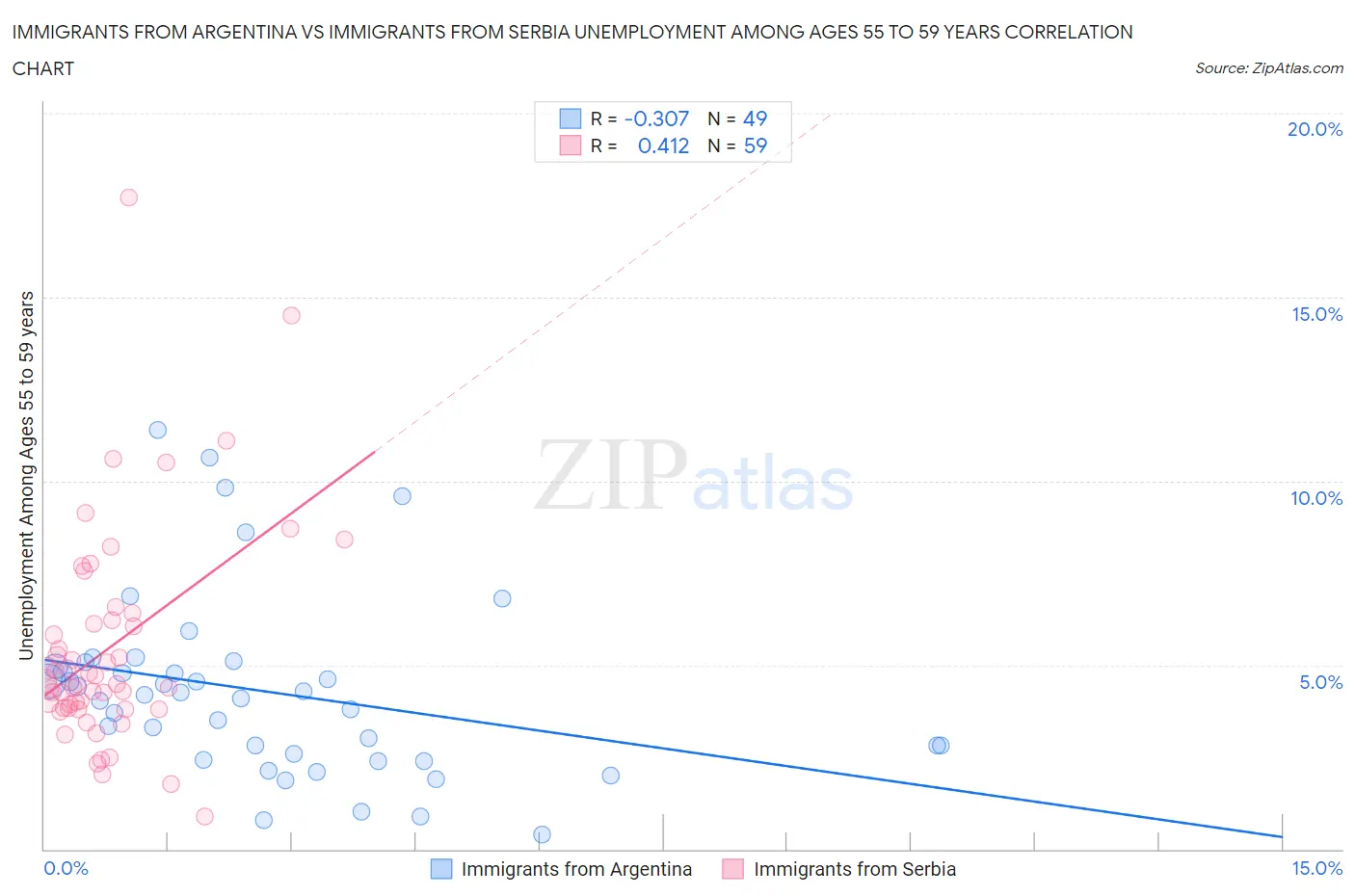 Immigrants from Argentina vs Immigrants from Serbia Unemployment Among Ages 55 to 59 years