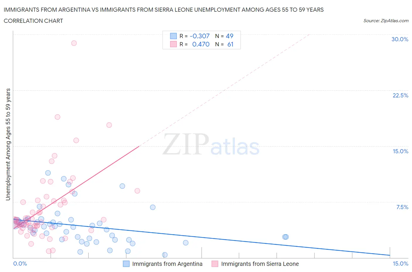 Immigrants from Argentina vs Immigrants from Sierra Leone Unemployment Among Ages 55 to 59 years