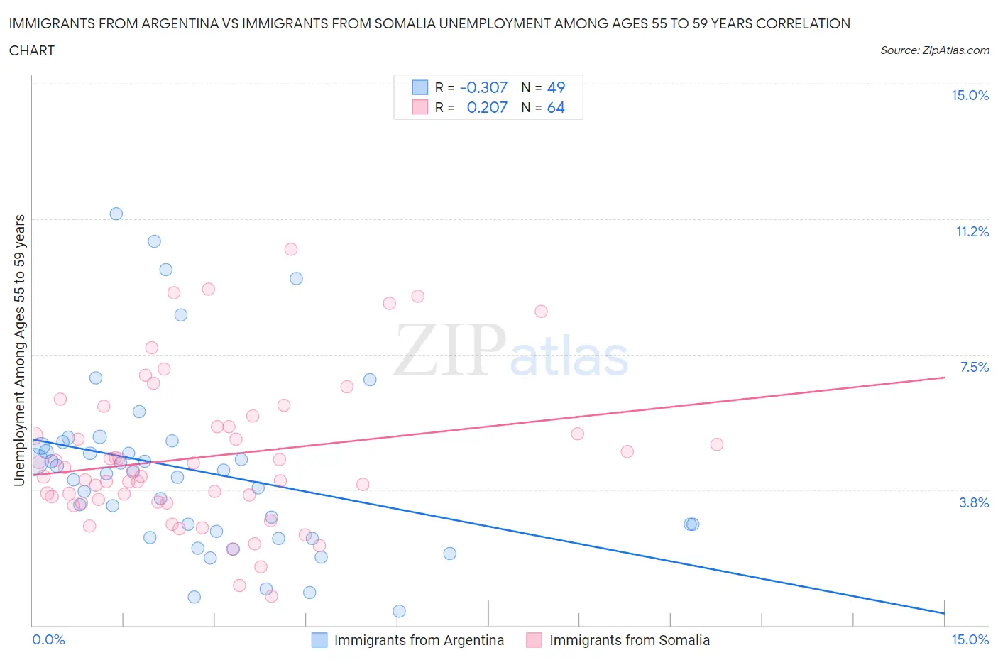 Immigrants from Argentina vs Immigrants from Somalia Unemployment Among Ages 55 to 59 years