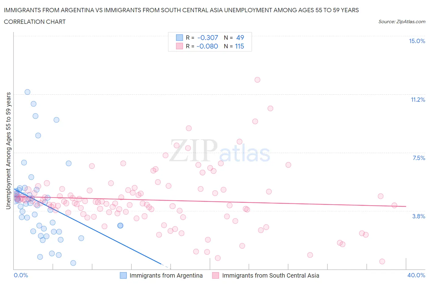 Immigrants from Argentina vs Immigrants from South Central Asia Unemployment Among Ages 55 to 59 years