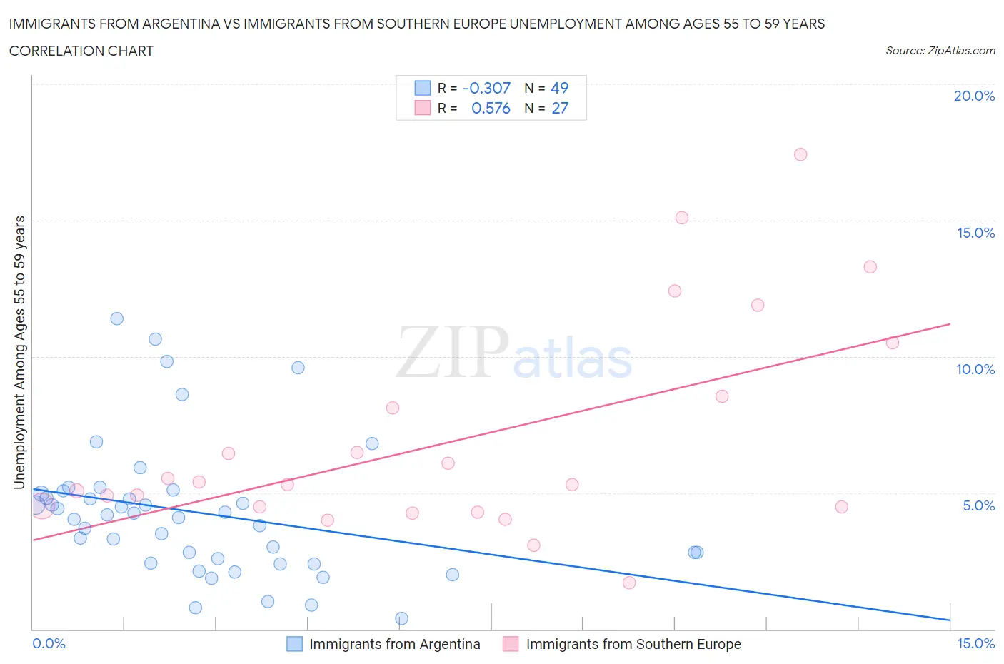 Immigrants from Argentina vs Immigrants from Southern Europe Unemployment Among Ages 55 to 59 years