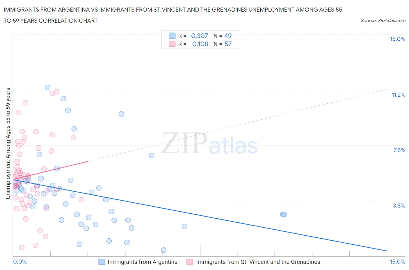 Immigrants from Argentina vs Immigrants from St. Vincent and the Grenadines Unemployment Among Ages 55 to 59 years