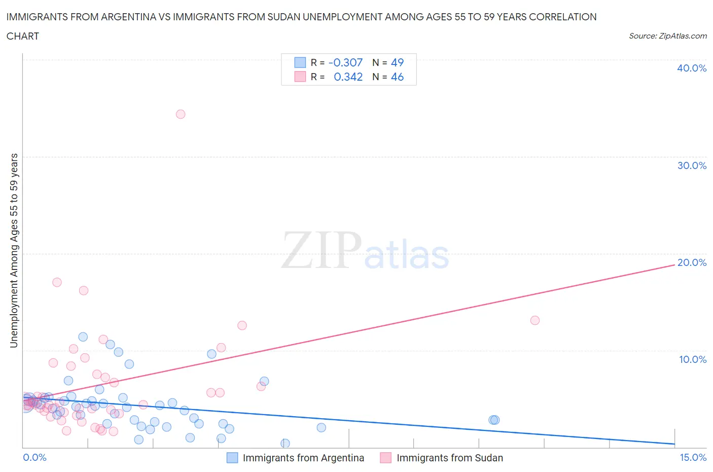 Immigrants from Argentina vs Immigrants from Sudan Unemployment Among Ages 55 to 59 years