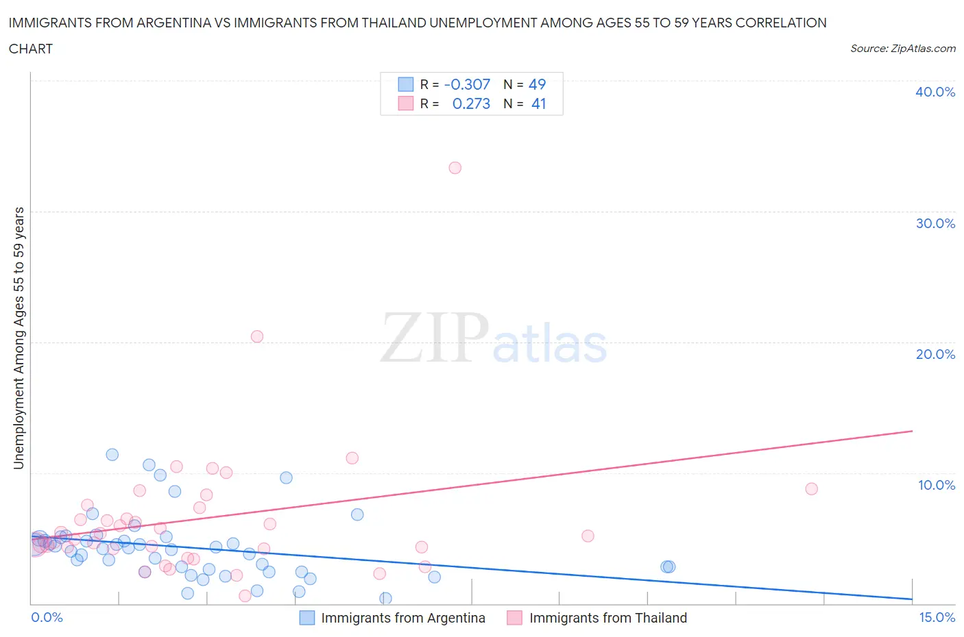 Immigrants from Argentina vs Immigrants from Thailand Unemployment Among Ages 55 to 59 years