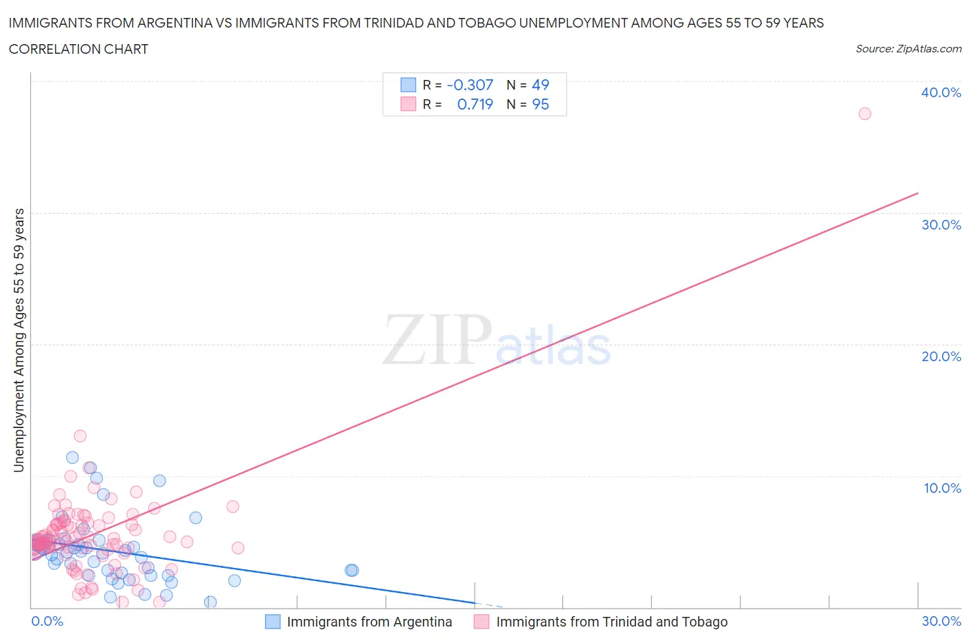 Immigrants from Argentina vs Immigrants from Trinidad and Tobago Unemployment Among Ages 55 to 59 years