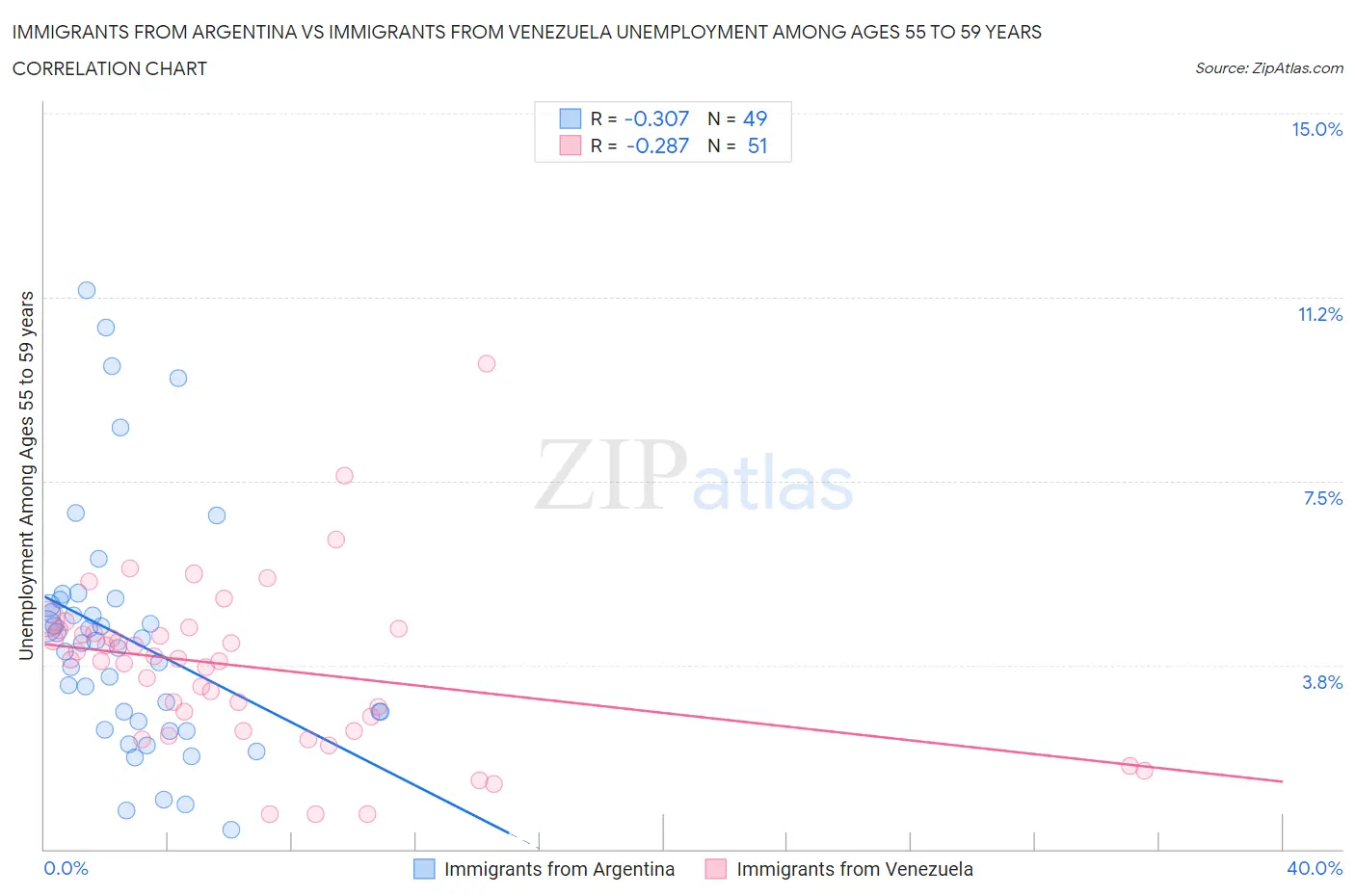 Immigrants from Argentina vs Immigrants from Venezuela Unemployment Among Ages 55 to 59 years