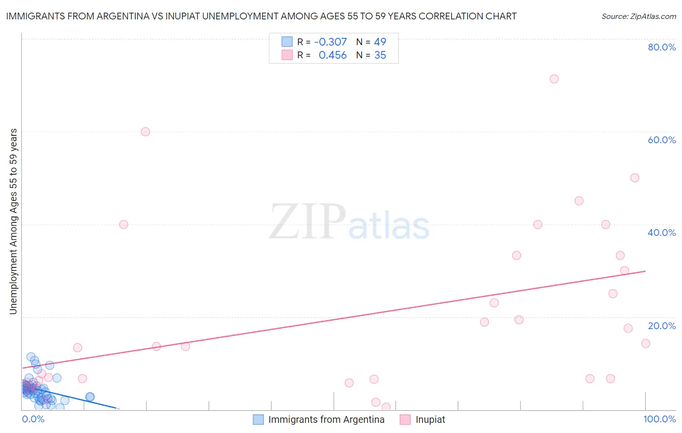 Immigrants from Argentina vs Inupiat Unemployment Among Ages 55 to 59 years