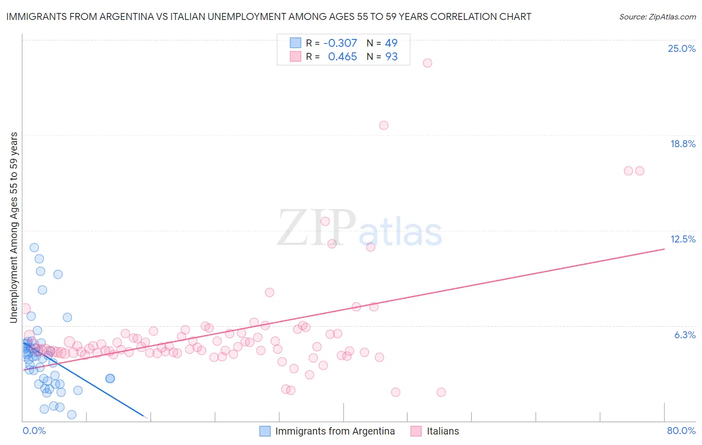 Immigrants from Argentina vs Italian Unemployment Among Ages 55 to 59 years