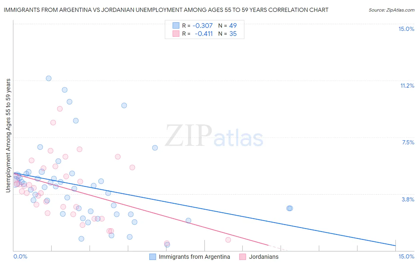 Immigrants from Argentina vs Jordanian Unemployment Among Ages 55 to 59 years