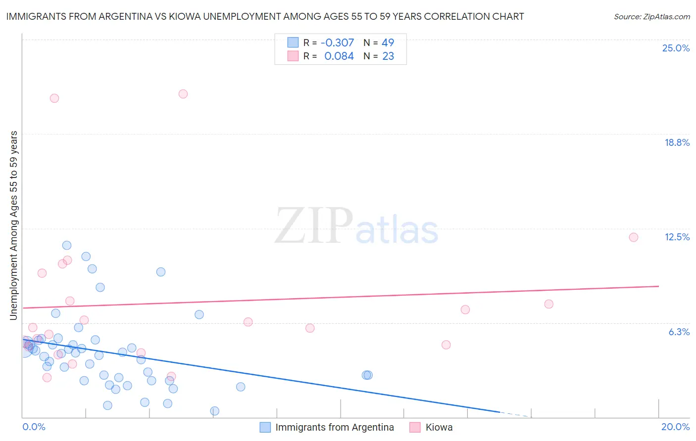 Immigrants from Argentina vs Kiowa Unemployment Among Ages 55 to 59 years